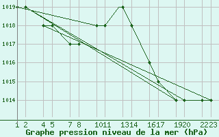 Courbe de la pression atmosphrique pour Curitiba Aeroporto