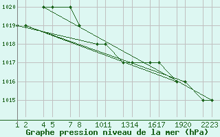 Courbe de la pression atmosphrique pour Kars