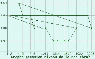 Courbe de la pression atmosphrique pour Kars