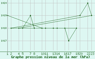 Courbe de la pression atmosphrique pour Batna