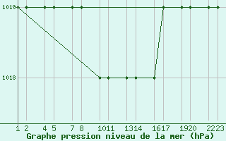 Courbe de la pression atmosphrique pour Kars