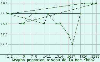 Courbe de la pression atmosphrique pour Batna