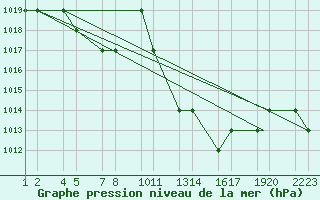 Courbe de la pression atmosphrique pour Erzincan