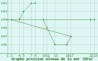 Courbe de la pression atmosphrique pour Kilimanjaro Airport