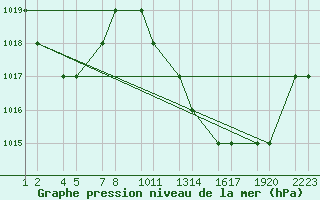 Courbe de la pression atmosphrique pour Errachidia