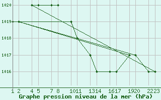 Courbe de la pression atmosphrique pour Erzincan