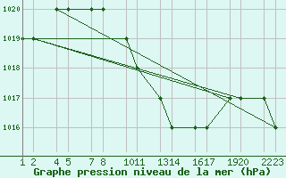 Courbe de la pression atmosphrique pour Turaif