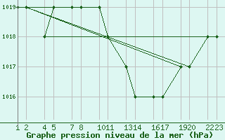 Courbe de la pression atmosphrique pour Setif