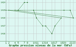 Courbe de la pression atmosphrique pour Batna