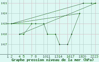 Courbe de la pression atmosphrique pour Batna