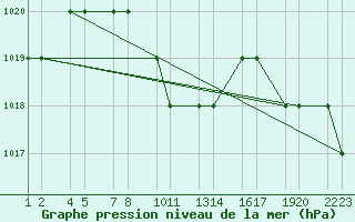 Courbe de la pression atmosphrique pour Kars