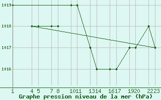 Courbe de la pression atmosphrique pour Tiaret