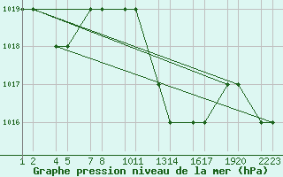 Courbe de la pression atmosphrique pour Tiaret