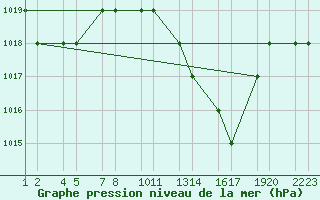 Courbe de la pression atmosphrique pour Tiaret