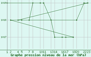 Courbe de la pression atmosphrique pour Tiaret