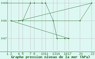 Courbe de la pression atmosphrique pour Setif