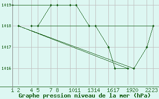 Courbe de la pression atmosphrique pour Bechar