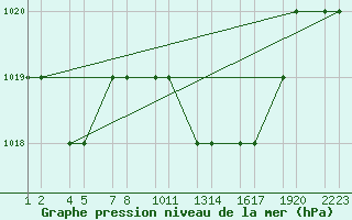 Courbe de la pression atmosphrique pour Tiaret