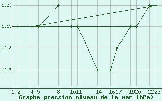 Courbe de la pression atmosphrique pour Keetmanshoop