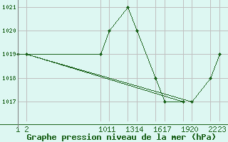 Courbe de la pression atmosphrique pour Pirassununga