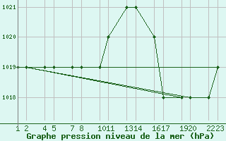 Courbe de la pression atmosphrique pour Anapolis Braz-Afb