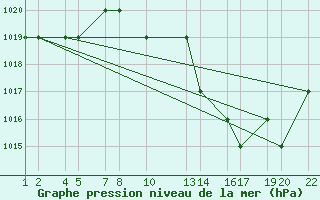 Courbe de la pression atmosphrique pour Laghouat