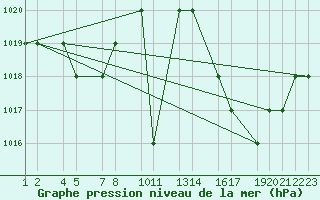 Courbe de la pression atmosphrique pour Uberaba