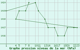 Courbe de la pression atmosphrique pour Laghouat