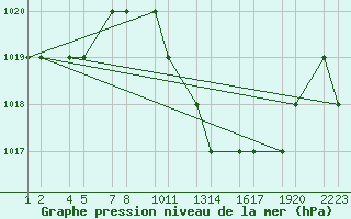 Courbe de la pression atmosphrique pour Batna