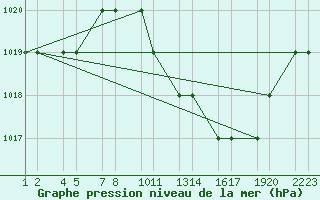 Courbe de la pression atmosphrique pour Tiaret