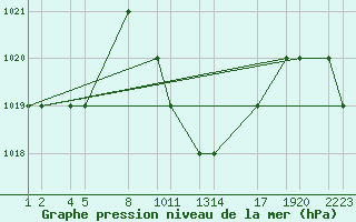 Courbe de la pression atmosphrique pour Keetmanshoop