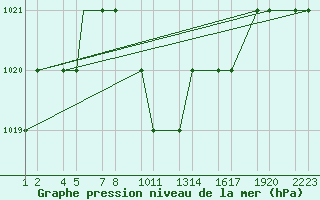 Courbe de la pression atmosphrique pour Kars