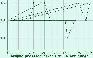 Courbe de la pression atmosphrique pour Tiaret