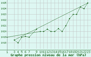 Courbe de la pression atmosphrique pour Bizerte