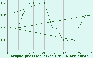 Courbe de la pression atmosphrique pour Errachidia