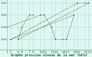 Courbe de la pression atmosphrique pour Batna