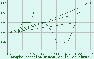 Courbe de la pression atmosphrique pour Batna