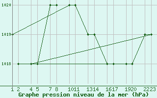 Courbe de la pression atmosphrique pour Tiaret