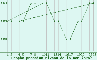 Courbe de la pression atmosphrique pour Tiaret