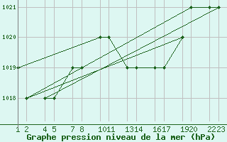 Courbe de la pression atmosphrique pour Tiaret