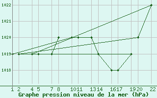 Courbe de la pression atmosphrique pour Laghouat