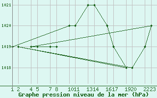 Courbe de la pression atmosphrique pour Brasilia Aeroporto