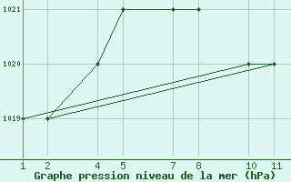 Courbe de la pression atmosphrique pour Taif