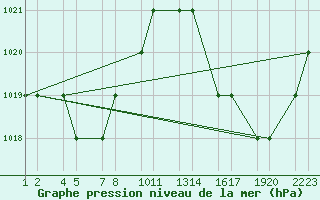 Courbe de la pression atmosphrique pour Brasilia Aeroporto