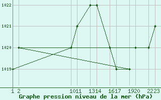 Courbe de la pression atmosphrique pour Belo Horizonte Aeroporto