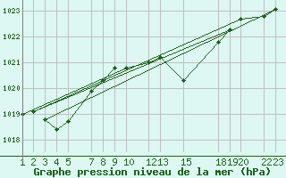 Courbe de la pression atmosphrique pour Evora / C. Coord