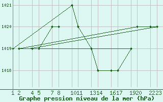 Courbe de la pression atmosphrique pour Tiaret