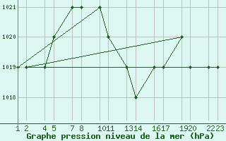 Courbe de la pression atmosphrique pour Turaif