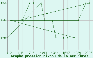 Courbe de la pression atmosphrique pour Setif