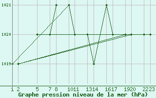 Courbe de la pression atmosphrique pour Laghouat